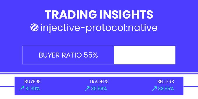 The image features an advertisement for trading insights that talks about the importance of understanding market data before making investment decisions. The text highlights that even though today's prices might not be favorable, there are still buyers interested in the market. In addition, traders can see the real interest with @injective's full circulating supply and a solid $1.13B in the last 7 days. The buyer ratio is 55%, indicating that investors are actively participating in this particular stock.