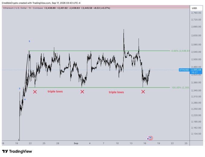 The image is an ETH/USD 1-hour TradingView chart showing price action around $2,438-2,445, annotated with "triple lows" markers and red X's at three distinct low points near $2,355, with 0% and 100% Fibonacci levels marking the range at $2,546.80 and $2,355 respectively—visually illustrating the post's observation that Ethereum has formed three untouched lows before any potential upward move.