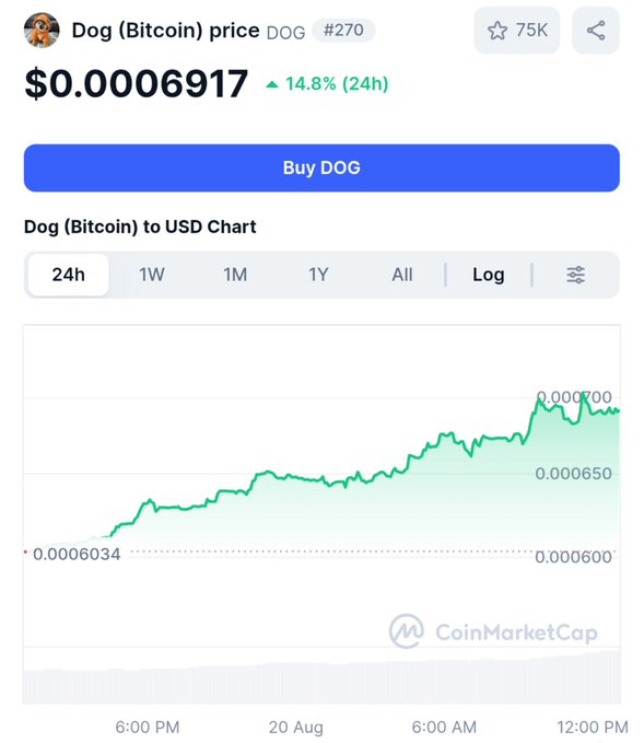 A CoinMarketCap chart shows Dog (Bitcoin) ($DOG) priced at $0.0006917, up 14.8% over 24 hours, ranked #270. The post expresses renewed confidence in the token after abandoning Binance, with the upward price trend visually reinforcing the poster's optimism about $DOG's recovery.