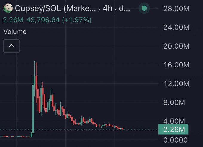 A 4-hour candlestick chart of the CUPSEY/SOL meme coin showing trading volume peaking around 16M before steadily declining to a current 2.26M, with price action displaying an initial sharp pump followed by a sustained downtrend to 43,796.64 (+1.97%), visually illustrating the question of where the token might find a bottom.
