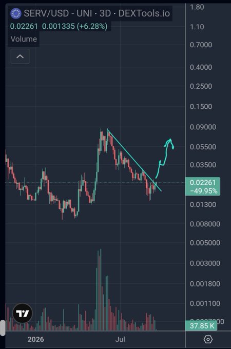 A DEXTools 3D candlestick chart for SERV/USD showing the price at 0.02261 (+6.28%), with a hand-drawn descending trendline and an arrow indicating a potential reversal bounce.