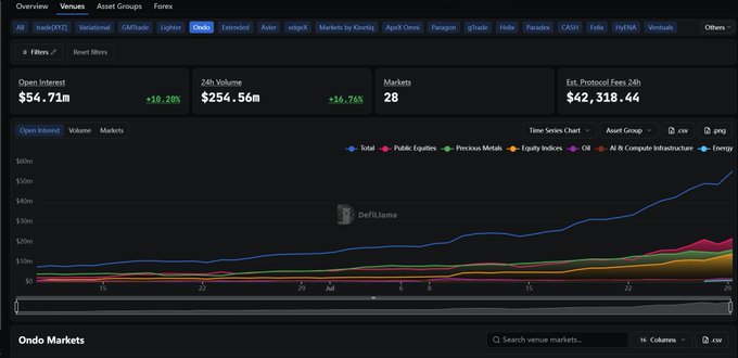 DefiLlama dashboard showing Open Interest of $54.71m (+18.20%), 24h Volume of $254.56m (+15.76%), 28 Markets, and a line chart tracking data for the 'Ondo' category.