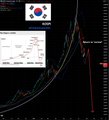 The image shows a financial trading chart with a South Korean flag in the top left, overlaid with a chat message window and text reading "Leopold Aschenbrenner is a threat" on the right side, suggesting a connection to alleged market manipulation or insider trading tied to Aschenbrenner's moves between FTX, OpenAI, and Citadel as described in the post.