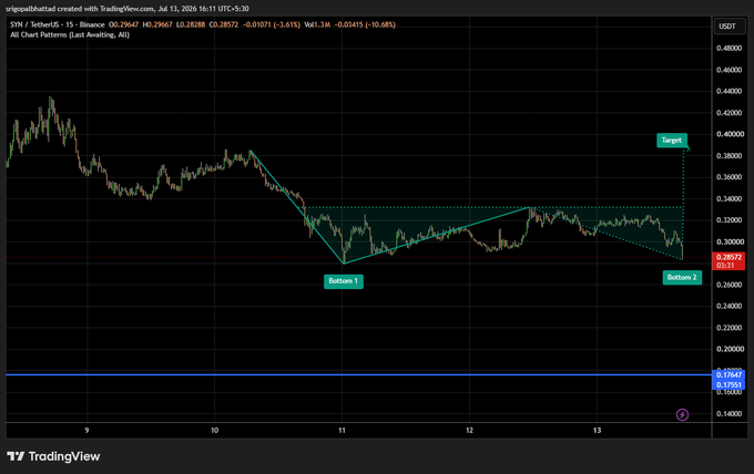 A 15-minute TradingView chart of $SYN/USDT (SYN/USDT) on Binance shows a double bottom pattern forming between July 11-13, 2024, with support tested near $0.28572 and a projected target around $0.38000, current price at $0.29647. The chart visually confirms the post's analysis by highlighting two bottoms at similar price levels with a neckline resistance near $0.33, suggesting a bullish breakout setup if buyers defend support and volume increases above the neckline.