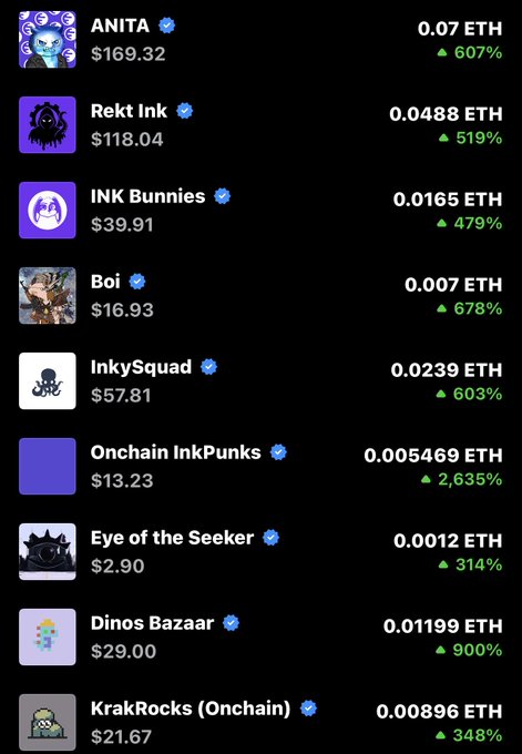 A cryptocurrency/NFT listings screen showing various collections including ANITA, Rekt Ink, INK Bunnies, Boi, InkySquad, Onchain InkPunks, Eye of the Seeker, Dinos Bazaar, and KrakRocks (Onchain) with prices in ETH and USD and percentage gains ranging from 314% to 2,635%.