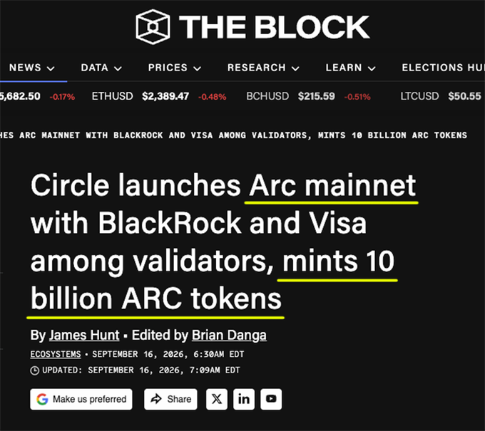 A screenshot from The Block website displays a headline reading "Circle launches Arc mainnet with BlackRock and Visa among validators, mints 10 billion ARC tokens," with "Arc mainnet" and "10 billion ARC tokens" highlighted in yellow. The article by James Hunt is dated September 16, 2026, under the Ecosystems category, illustrating the post's claim about Arc minting 10 billion $ARC tokens on mainnet.