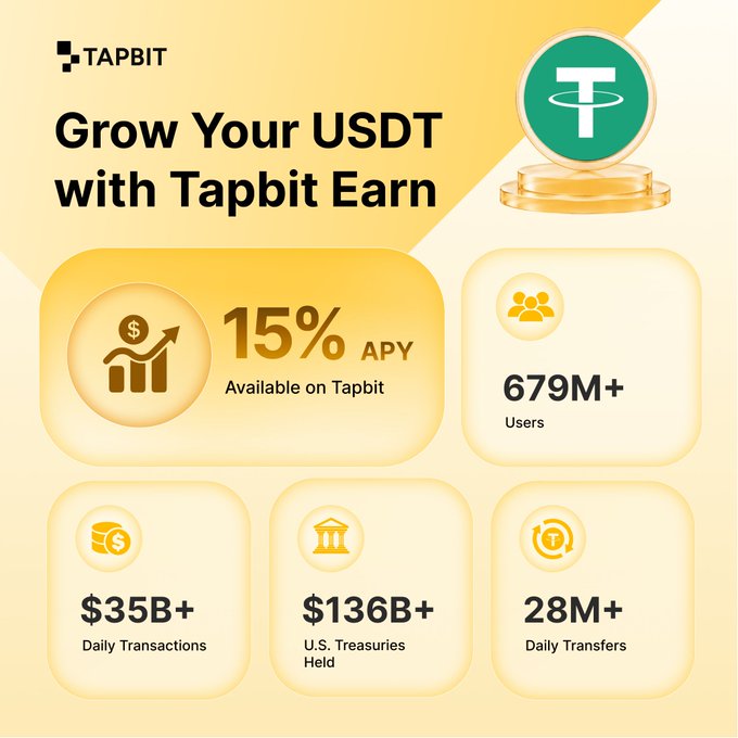 A promotional graphic for Tapbit advertising "Grow Your USDT with Tapbit Earn," featuring a 15% APY rate and stats including 679M+ users, $35B+ daily transactions, and $136B+ in U.S. Treasuries Held.