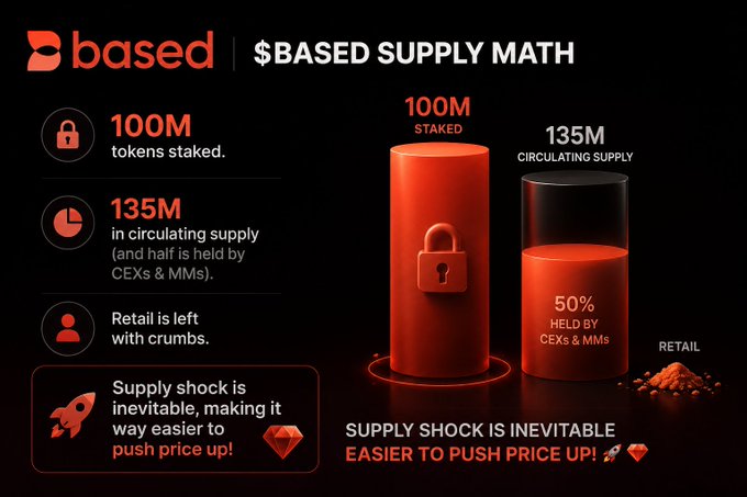 An infographic titled "$BASED SUPPLY MATH" illustrates tokenomics with 100M tokens staked, 135M in circulating supply, and 50% held by CEXs & MMs, concluding that "SUPPLY SHOCK IS INEVITABLE" to push price up.