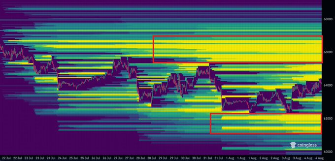 A Bitcoin liquidity heatmap from CoinGlass spanning July 22 to August 4 shows dense liquidity clusters (highlighted by red boxes) around the $62,000 and $66,000 price levels, indicating significant leveraged positions. The visualization supports the claim that BTC's price action is being influenced by market makers' reluctance to trigger the substantial long liquidity pool near $62K, potentially keeping the price suppressed until they can profit from it.