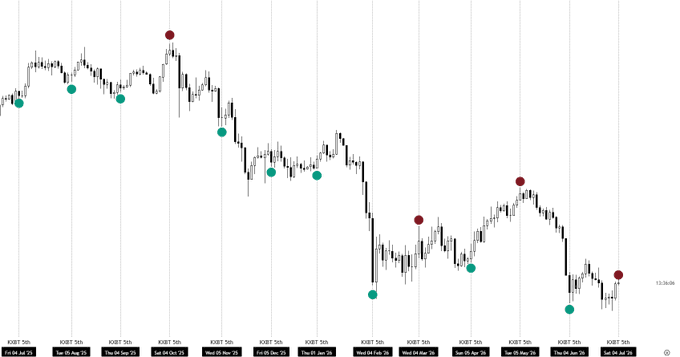 A candlestick chart of $BTC on the KIBOT 5h timeframe spanning from January 31 to February 9, displaying the 5th wave top with marked swing highs (red) and swing lows (teal) showing a downtrend, supporting the post's anticipation of a 3-4% pullback following the Monday pump.