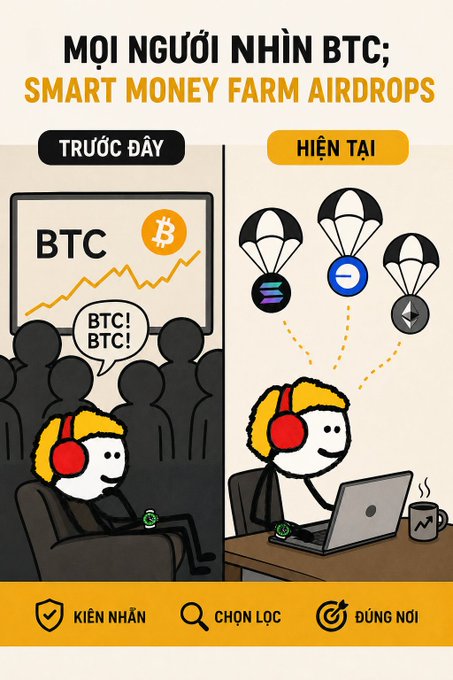 A Vietnamese-language infographic comparing past and current crypto investor behavior, titled 'MỌI NGƯỜI NHÌN BTC; SMART MONEY FARM AIRDROPS', split into 'TRƯỚC ĐÂY' (Before) and 'HIỆN TẠI' (Present), featuring cartoon characters watching BTC charts versus farming airdrops, with icons for Solana, an exchange token, and Ethereum; bottom labels read 'KIÊN NHẪN' (Patient), 'CHỌN LỌC' (Selective), and 'ĐÚNG NƠI' (Right place).