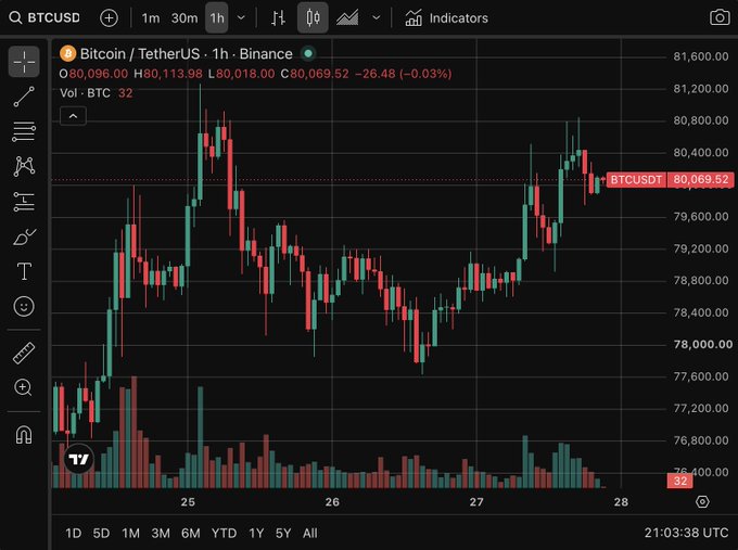 A TradingView candlestick chart showing the BTCUSD (Bitcoin / TetherUS) pair on a 1-hour timeframe from Binance, with a current price around 80,069.52.