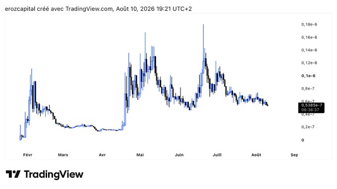 The image shows a TradingView chart of the $WOJAK cryptocurrency token created by erozcapital, displaying its price action from February to August 2026 with values in the micro-range (peaks around 0.18e-6), which aligns with the post's reference to "Day 125" in WOJAK's journey toward reaching a $1B+ market cap from its currently low price levels.