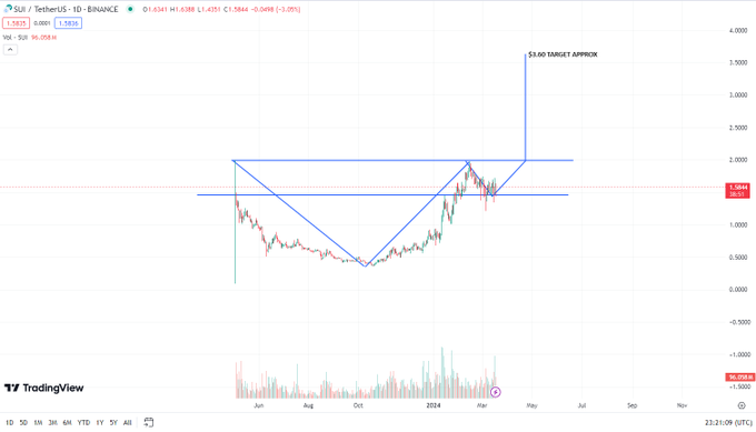 A daily candlestick chart of SUI/USDT on Binance showing a price of 1.5854 with an inverted head and shoulders pattern and a '$3.00 TARGET APPROX' annotation at the top.