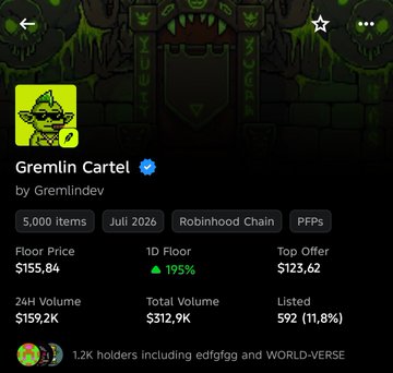 A screenshot of an NFT collection called 'Gremlin Cartel' by Gremlindev, showing 5,000 items from July 2026 on the Robinhood Chain, with a floor price of $155.84, a top offer of $123.62, and 1.2K holders.