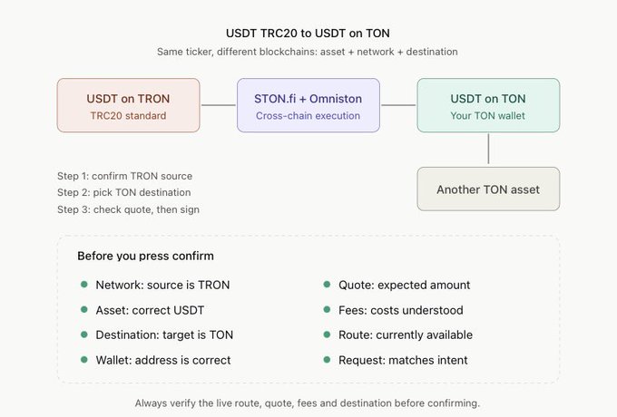 An infographic titled 'USDT TRC20 to USDT on TON' illustrating a cross-chain transaction flow from 'USDT on TRON' through 'STON.fi + Omniston' to 'USDT on TON', with a checklist for verifying the live route, quote, fees, and destination before confirming.