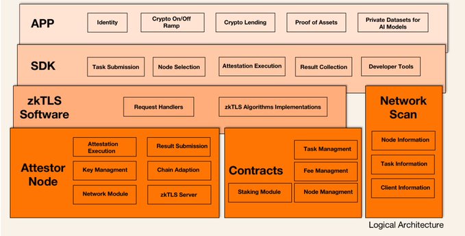 A diagram titled 'Logical Architecture' detailing the components of a software system, including APP, SDK, zkTLS Software, Attestor Node, Contracts, and Network Scan.