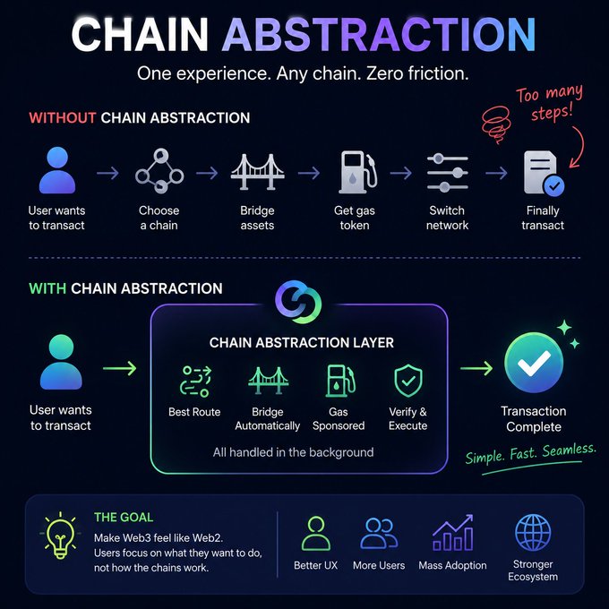 An infographic titled "CHAIN ABSTRACTION" with the tagline "One experience. Any chain. Zero friction," comparing user transactions without and with chain abstraction, highlighting goals like "Better UX," "More Users," "Mass Adoption," and "Stronger Ecosystem."