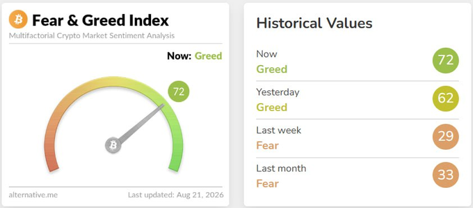 A dashboard from alternative.me displaying the Bitcoin Fear & Greed Index, currently at 72 (Greed), with historical values showing yesterday at 62 (Greed), last week at 29 (Fear), and last month at 33 (Fear), last updated Aug 21, 2026.