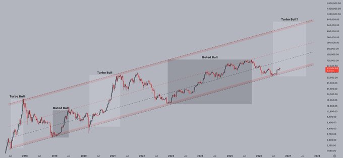 A logarithmic stock chart showing market trends from 2018 to 2027, with annotated zones marking 'Turbo Bull' and 'Muted Bull' periods, displaying a current price of approximately 90,000.