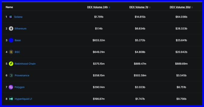 A table ranking blockchains by DEX Volume, showing Solana at #1 ($1.79b 24h), followed by Ethereum, Base, BSC, Robinhood Chain, Provenance, Polygon, and Hyperliquid L1.