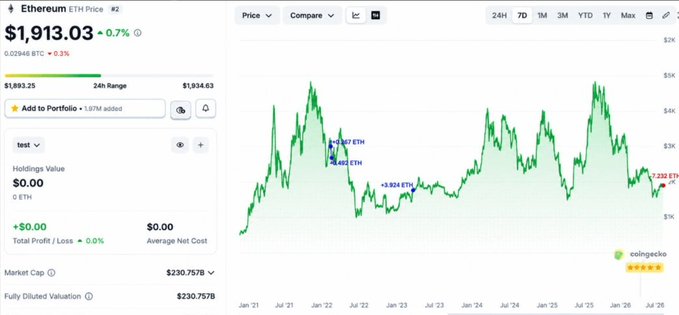 A CoinGecko price chart for Ethereum (ETH) showing a current price of $1,913.03 with a 0.7% decrease, displaying the maximum 7-year price history.