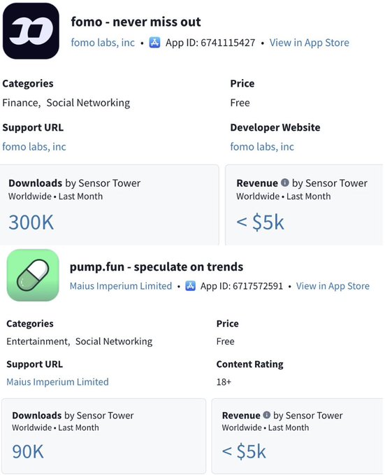 An app store analytics screenshot showing downloads and revenue data for the apps "fomo - never miss out" (300K downloads) and "pump.fun - speculate on trends" (90K downloads).
