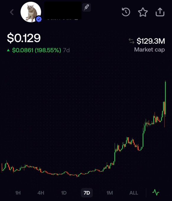 A cryptocurrency chart shows "Cashcat" with a verified cat icon, priced at $0.129 with a market cap of $129.3M and a 7-day gain of 198.55%, displaying a sharp upward trend over the past week. The chart's strong recovery and surge align with the post's excitement about Cashcat's $130M market cap milestone and its powerful bounce-back from a 70% retrace.