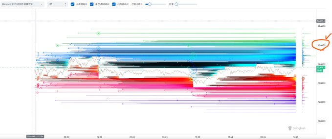 A trading chart from Binance for BTC/USDT showing a dense horizontal liquidity map with red and blue zones, featuring a hand-drawn circle highlighting a price level around 65,500.