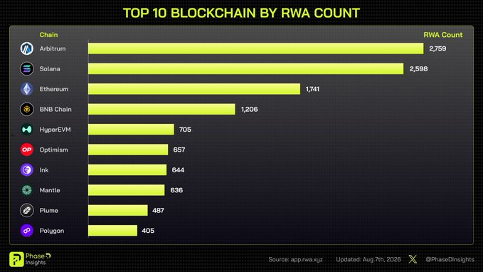 A bar chart titled 'TOP 10 BLOCKCHAIN BY RWA COUNT' from Phase Insights, showing Arbitrum leading with 2,759, followed by Solana with 2,598, and Ethereum with 1,741, updated August 7, 2026.