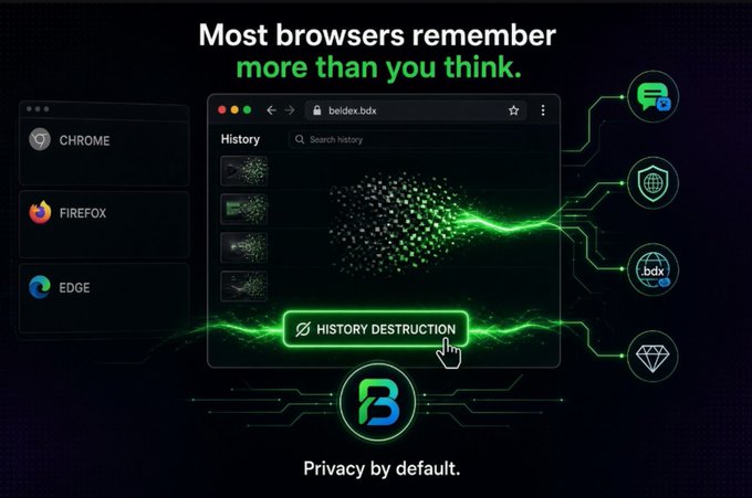 A promotional graphic for the Beldex browser stating "Most browsers remember more than you think," showing a history destruction feature and highlighting compatibility with Chrome, Firefox, and Edge, with the tagline "Privacy by default."