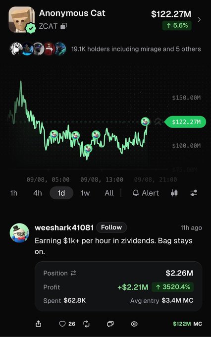 A screenshot of the ZCAT (Anonymous Cat) memecoin trading chart showing a market cap of $122.27M (+5.6%), highlighting trader weeshark41081's position worth $2.26M with a +3520.4% profit, reinforcing the post's claim about the trader's substantial gains on the meme token.