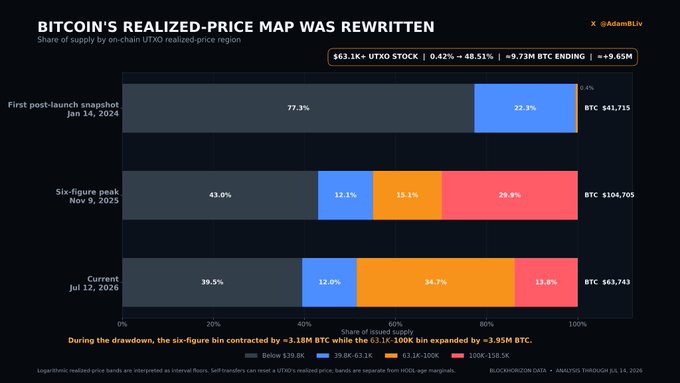 A dark-themed chart titled "BITCOIN'S REALIZED-PRICE MAP WAS REWRITTEN" showing the share of supply by on-chain UTXO realized-price region, comparing data from January 14, 2024, November 9, 2025, and July 12, 2026, with BTC prices at $63.1K, $104.7K, and $63.7K respectively.