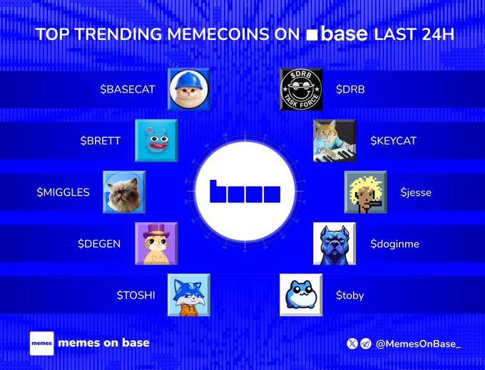 A promotional graphic titled 'TOP TRENDING MEMECOINS ON base LAST 24H' on a blue background, listing tokens $BASECAT, $BRETT, $MIGGLES, $DEGEN, $TOSHI on the left and $DRB, $KEYCAT, $jesse, $doginme, $toby on the right around the Base logo, with the handle '@MemesOnBase' at the bottom.
