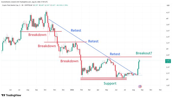 A 3D candlestick chart of CRYPTOCAP:TTO with current price at 2.59 USD (+1.55%), featuring blue descending trendline, red horizontal "Breakdown" support levels (~3.67, ~3.27, ~2.87), and green "Retest" and "Breakout?" annotations at 2.87 alongside "Support" zone near 2.12, dating from June 2024 through November 2026, which visually supports the post's claim of a broken pattern and imminent breakout above the ~2.87 red line that would confirm a decisive crypto market reversal.