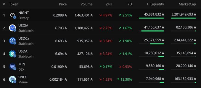 A cryptocurrency table listing tokens including NIGHT (Privacy) at 0.2088, USDM (Stablecoin) at 6.703, USDCx at 6.693, USDA at 6.694, MIN (DEX) at 0.01909, and SNEK (Meme) at 0.002184, with columns for Price, Volume, 24H, 7D, Liquidity, and MarketCap.
