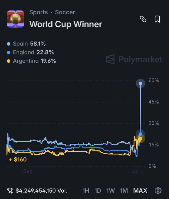 A Polymarket sports prediction chart for "World Cup Winner" showing Spain leading at 58.1%, followed by England at 22.8% and Argentina at 19.6%, with a steep upward spike in Spain's odds near July—reflecting the post's note that Spain's winning chances have tripled as the tournament nears its final matches.