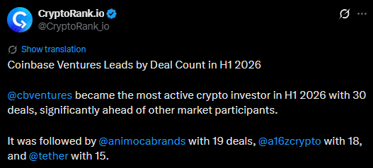 A screenshot of a CryptoRank.io tweet reports that Coinbase Ventures led crypto VC deal count in H1 2026 with 30 deals, followed by Animoca Brands (19), a16z crypto (18), and Tether (15).