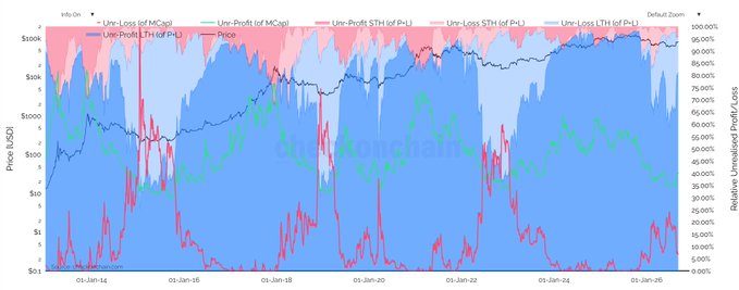 The image is a stacked area chart showing Bitcoin price and various profit/loss metrics from January 2014 to January 2026, with the price line (black) reaching near $100K and the Unr-Loss LTH (of P/L) in light blue dominating the chart—indicating that most long-term holder coins are currently in profit. The relative Unrealized Profit/Loss scale on the right shows a default zoom range of 0% to 100%, with prominent labels for "$MCap" and "P/L" metrics for both STH (Short-Term Holders) and LTH (Long-Term Holders). 

This chart supports the post's claim by illustrating that while BTC has established a $58K bottom, the overwhelming blue area shows long-term holders are in profit rather than retail being sidelined—suggesting institutional/Wall Street involvement has shifted the holder composition and profit distribution compared to past cycles where retail capitulation drove bottoms.