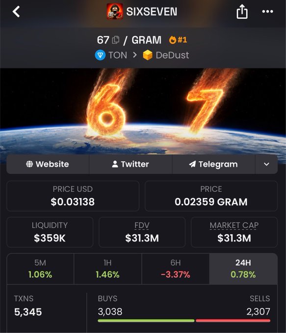 A cryptocurrency tracker screenshot showing the SIXSEVEN token (67/GRAM #1) on TON/DeDust exchange, with a price of $0.03138 USD (0.02359 GRAM), liquidity of $359K, market cap of $31.3M, and 5,345 transactions.