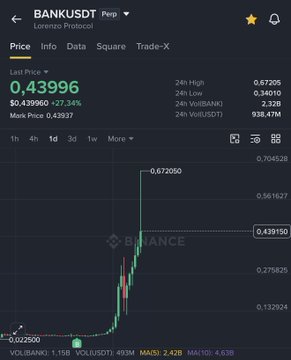 A Binance Perpetual Futures chart for the BANKUSDT pair shows a dramatic vertical spike in price, with the current price at 0.4396 USDT (+27.34%), supporting the post's claim of a massive ~2000% surge that crushed short sellers. Key metrics include a 24h high of 0.67305, low of 0.34010, and volume of 938.47M USDT.