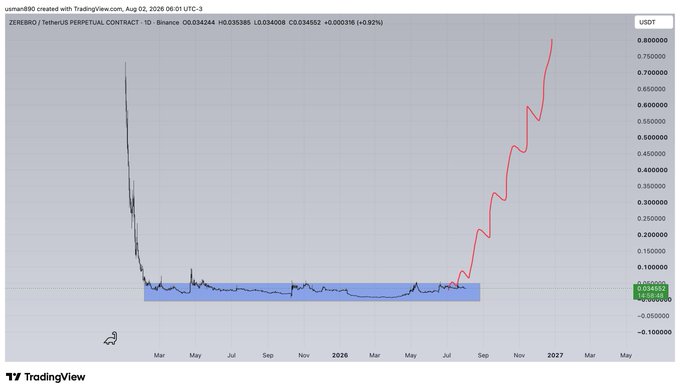 A TradingView chart of $ZEREBRO/USDT perpetual contract on Binance shows the token's price collapsing from ~$0.80 to a flat range around $0.03–0.05 (highlighted in blue) for most of the period, before sharply spiking back up to ~$0.80 near late 2026.