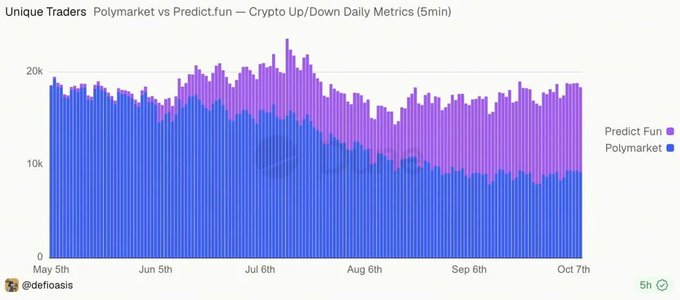 A bar chart titled 'Unique Traders Polymarket vs Predict.fun — Crypto Up/Down Daily Metrics (5min)' comparing the two platforms' unique trader counts from May 5th to October 7th, with Predict.fun (purple) showing growth over Polymarket (blue).