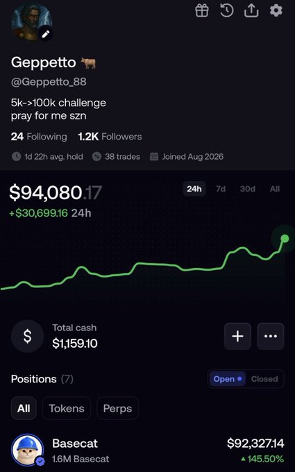 A screenshot of a Polymarket-style portfolio dashboard for user "Geppetto" (@Geppetto_88) showing a portfolio valued at $94,080.17 with a +$30,699.16 gain in 24 hours, highlighting a "Basecat" position worth $92,327.14 (up 145.50%), which ties to the post's claim about $BASECAT potentially minting new crypto millionaires.