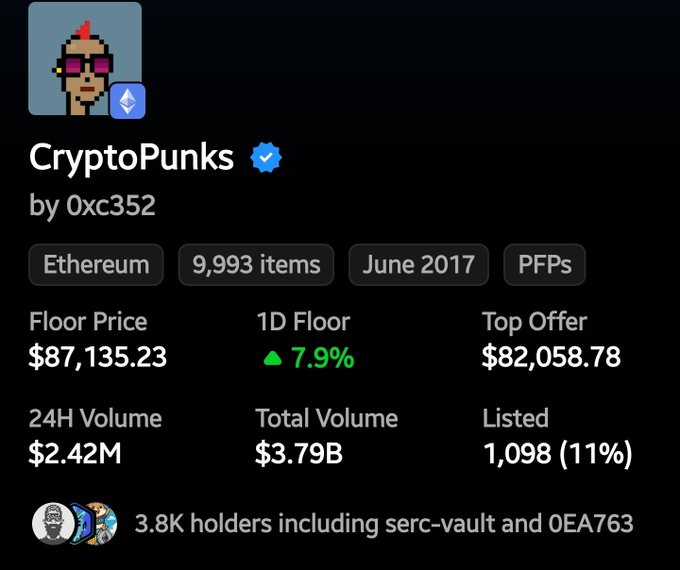A cryptocurrency marketplace listing for the CryptoPunks NFT collection by 0xc352 on Ethereum, showing a floor price of $87,135.23, 1D floor increase of 7.9%, top offer of $82,058.78, 24H volume of $2.42M, total volume of $3.79B, with 9,993 items and 3.8K holders.