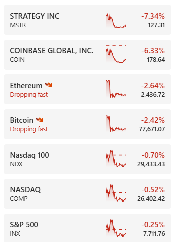 The image displays a stock market tracker showing significant declines across crypto-related assets and major indices, with Strategy Inc (MSTR) down 7.34% to 127.31, Coinbase Global (COIN) down 6.33% to 178.64, Ethereum dropping 2.64% to 2,436.72, and Bitcoin falling 2.42% to 77,671.07, while traditional indices like Nasdaq 100 (-0.70%), NASDAQ (-0.52%), and S&P 500 (-0.25%) show more modest losses. This visual aligns with the post's caption noting that crypto is experiencing a tense weekend with BTC rejected after touching $81K and retreating to the $77-78K range, while crypto stocks are performing even weaker as risk appetite has clearly diminished following Jackson Hole.