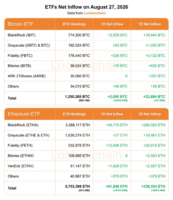 A table from Lookonchain dated August 27, 2026, showing daily and 7-day net inflows for Bitcoin ETFs (totaling +3,085 BTC / +$244.63M and +23,884 BTC / +$1.89B, respectively) and Ethereum ETFs (totaling +61,948 ETH / +$154.98M and +336,534 ETH / +$841.94M), with BlackRock's IBIT and ETHA leading holdings and inflows in both categories.