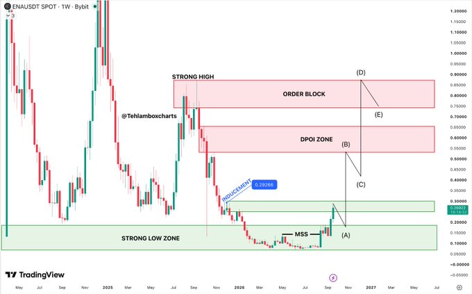 ENAUSDT weekly chart showing price action with labeled zones including 'STRONG HIGH', 'ORDER BLOCK', 'DPOI ZONE', 'STRONG LOW ZONE', 'MSS', and projected points (A) through (E).