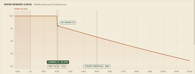 A line graph titled 'PAPER REWARD CURVE' showing 'PAPER / $1 LOSS' on the Y-axis decreasing over a range on the X-axis, with markers for 'CURRENT LP - $2.07M', 'MINT DECAY - $2M', and 'STAKER THRESHOLD - $5M'.