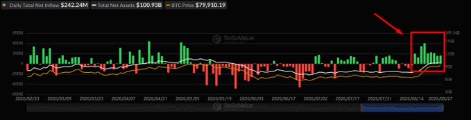 A financial chart displays Daily Total Net Inflow of $242.24M for Bitcoin ETFs, with Total Net Assets at $100.93B and a BTC Price of $79,910.19, featuring a red arrow and box highlighting a cluster of green inflow bars. The image visually supports the post's claim about a 9th consecutive day of net inflows totaling $242M, with the highlighted section drawing attention to the recent sustained inflow streak.